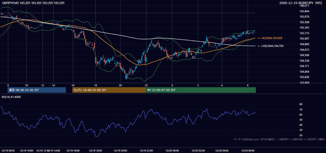 2000年12月19日(火) GBP/JPY 5分足チャート