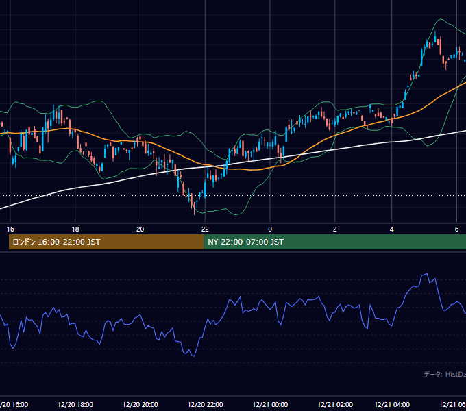 2000年12月20日（水） GBP/JPY 5分足チャート
