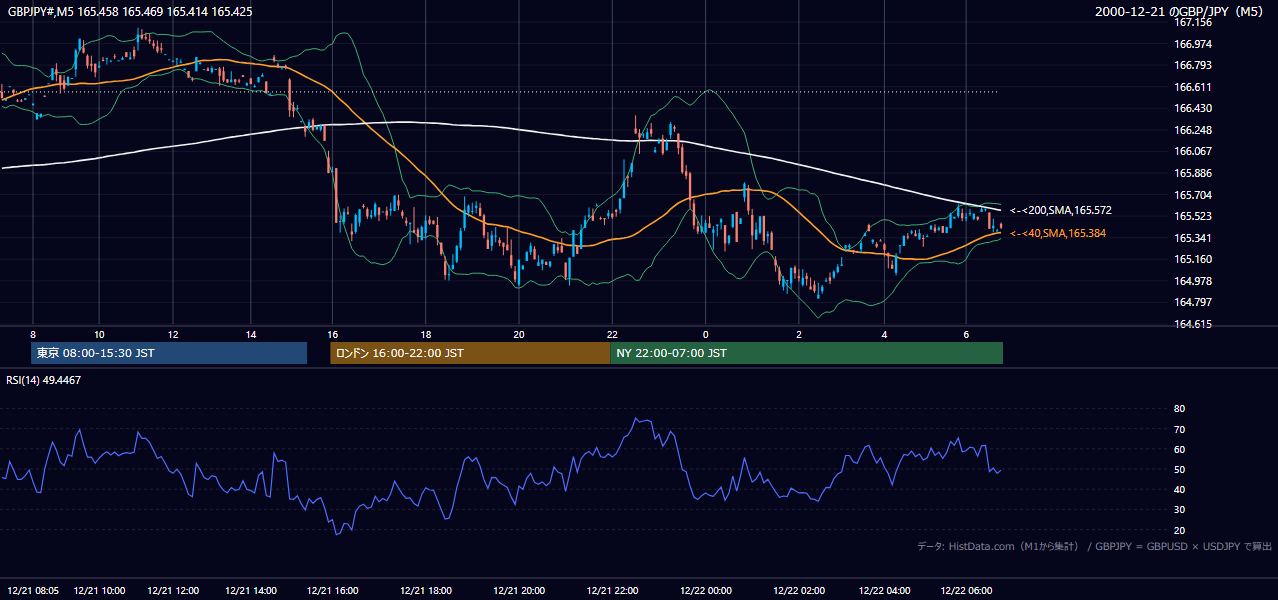 2000-12-21（木） GBP/JPY 5分足チャート