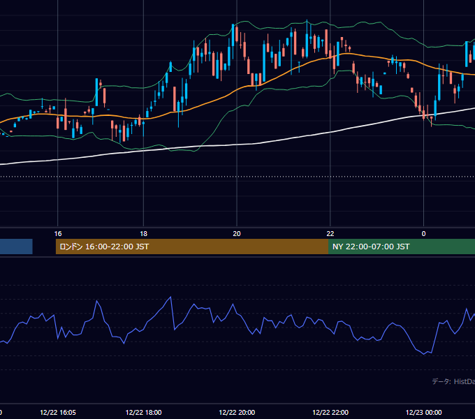 2000年12月22日（金） GBP/JPY 5分足チャート