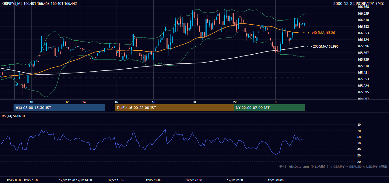 2000-12-22（金） GBP/JPY 5分足チャート