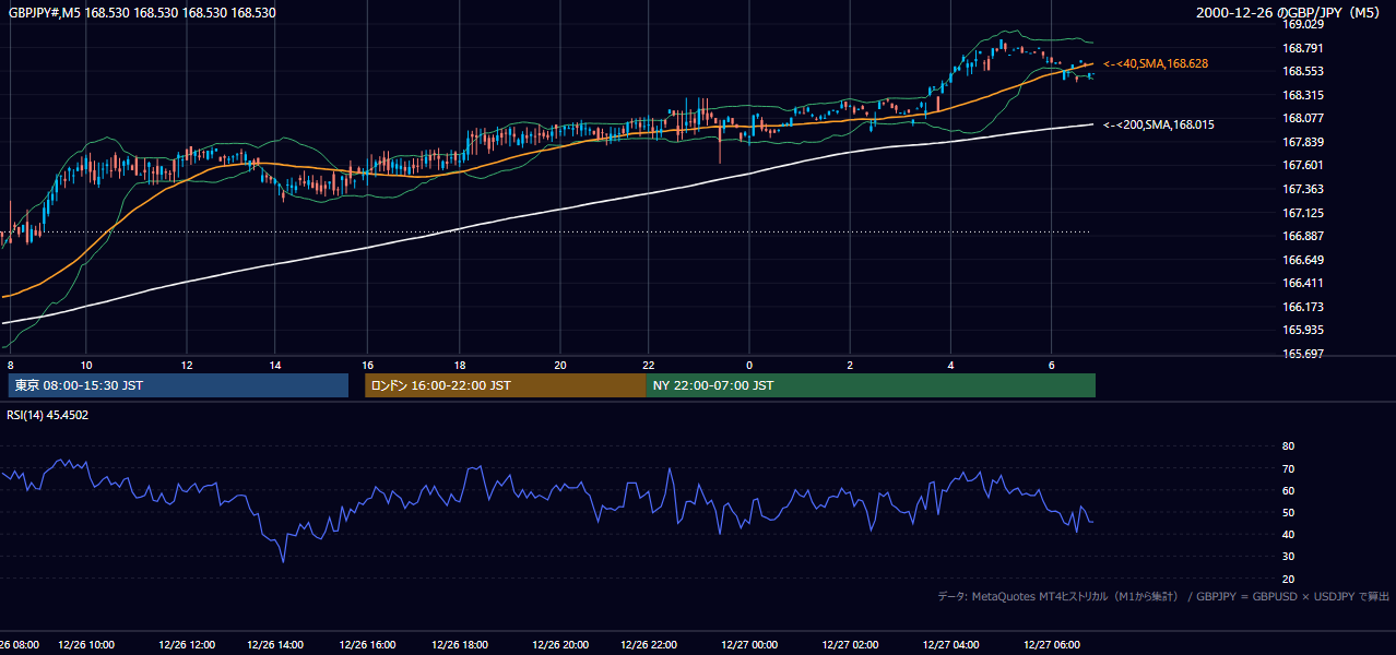 2000年12月26日(火) GBP/JPY 5分足チャート