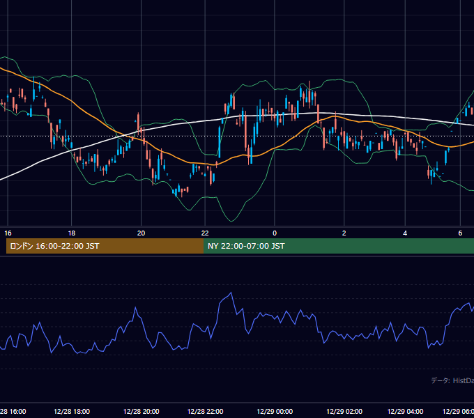 2000年12月28日（木） GBP/JPY 5分足チャート