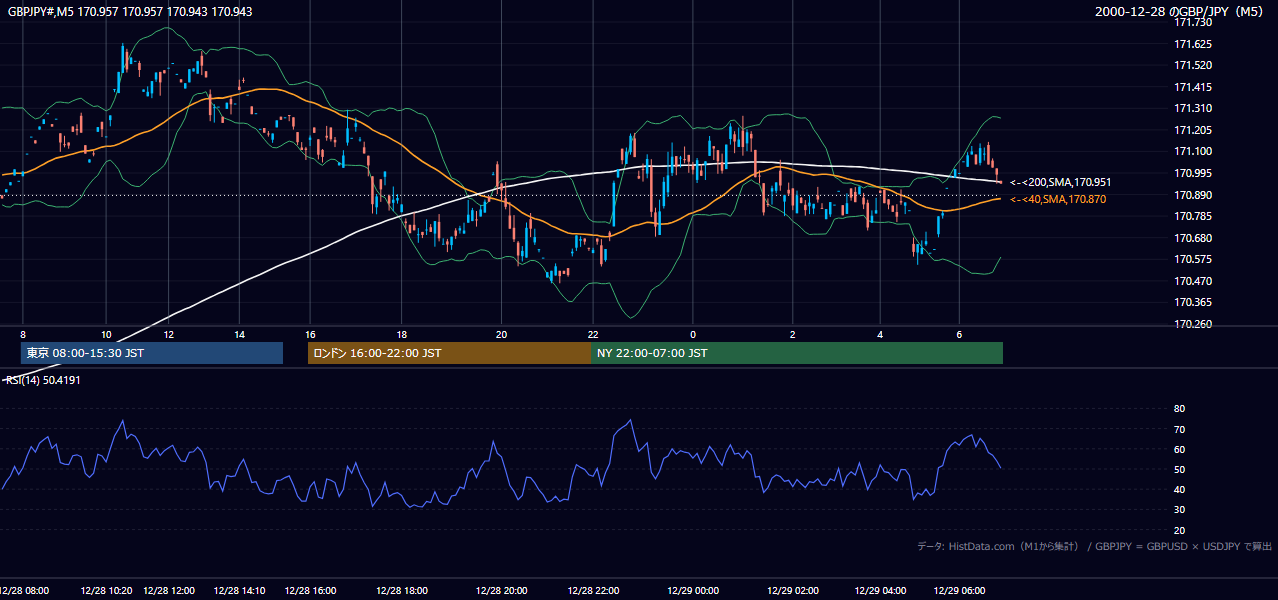 2000年12月28日(木) GBP/JPY 5分足チャート