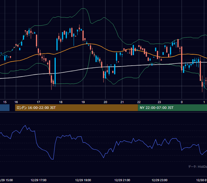 2000年12月29日（金） GBP/JPY 5分足チャート