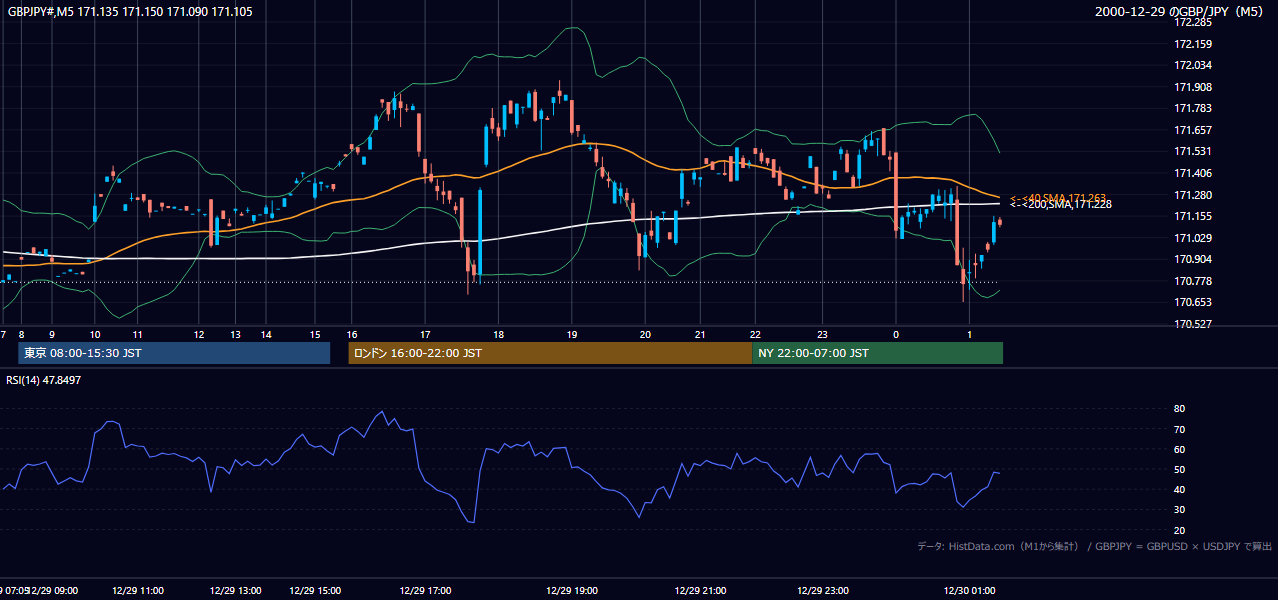 2000-12-29（金） GBP/JPY 5分足チャート