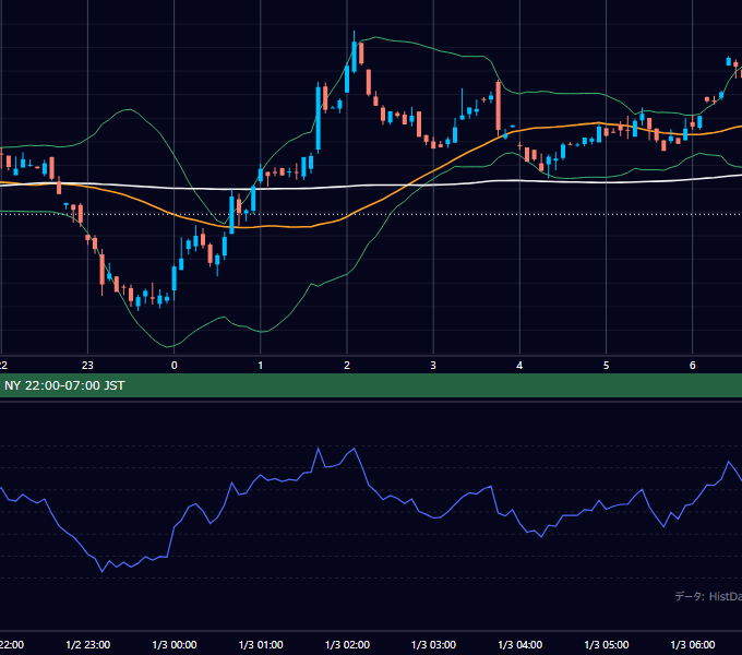 2001年1月2日（火） GBP/JPY 5分足チャート