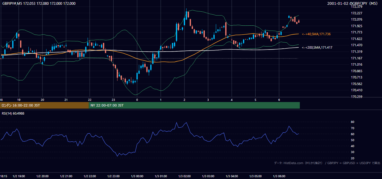 2001年1月2日(火) GBP/JPY 5分足チャート