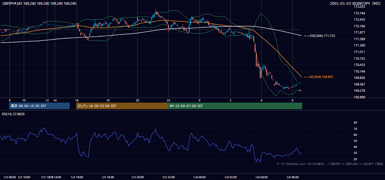 2001年1月3日(水) GBP/JPY 5分足チャート