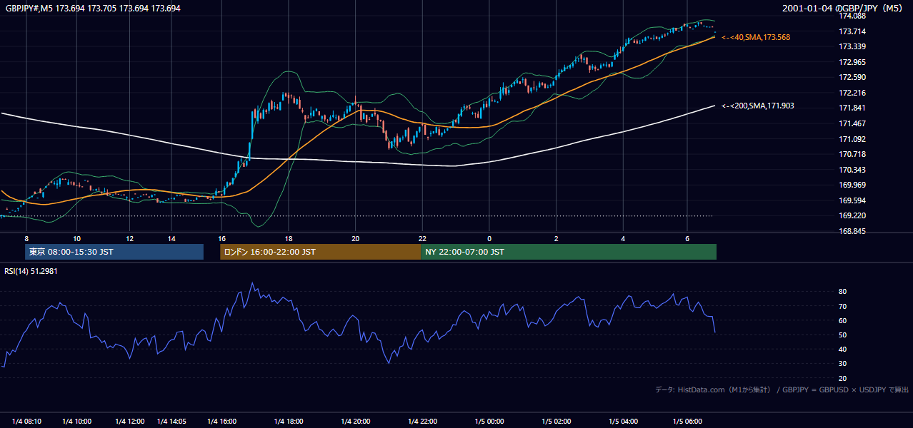 2001年1月4日(木) GBP/JPY 5分足チャート