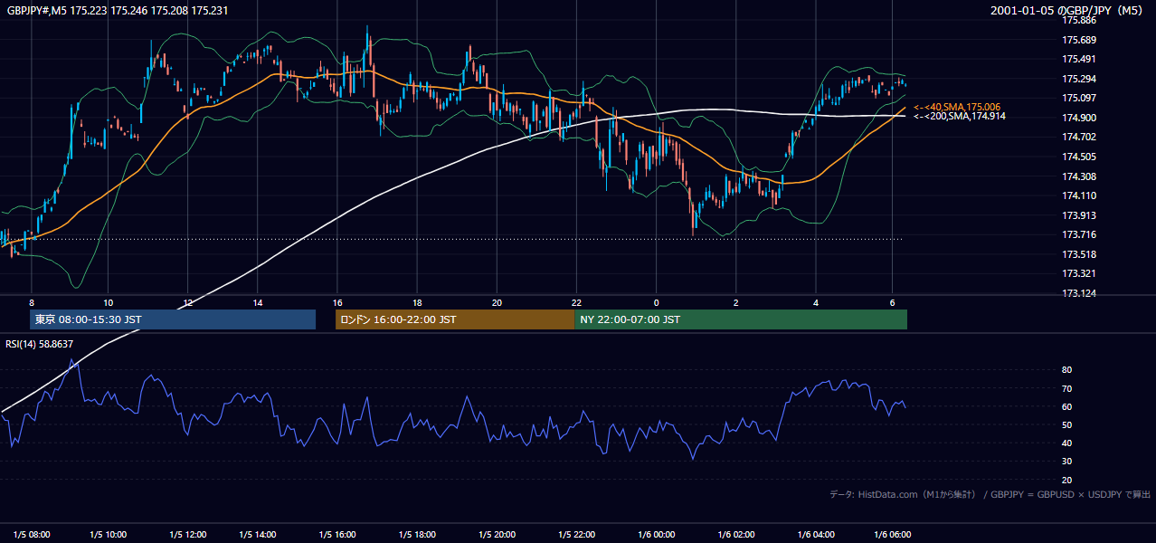 2001年1月5日(金) GBP/JPY 5分足チャート