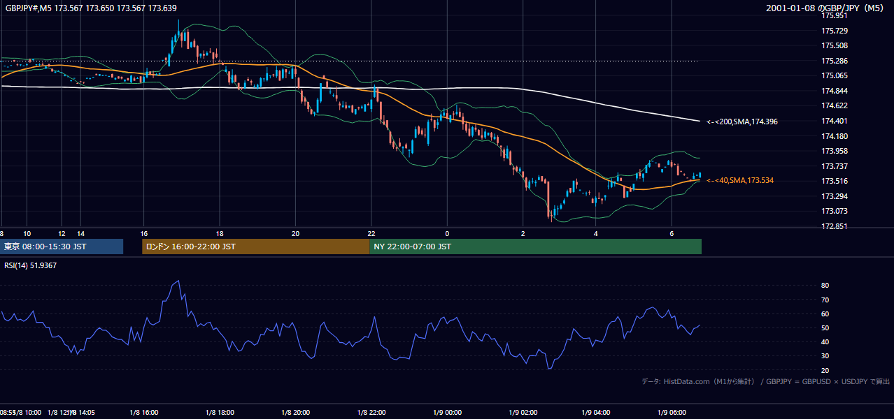 2001-01-08（月） GBP/JPY 5分足チャート