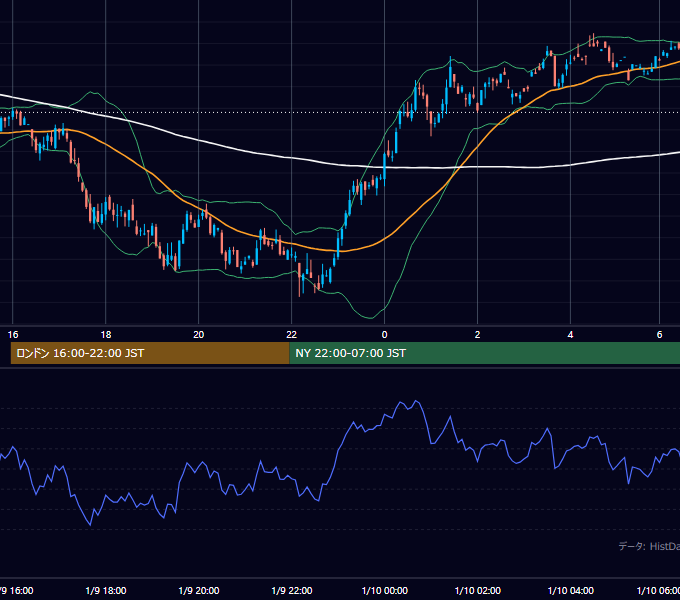 2001年1月9日（火） GBP/JPY 5分足チャート