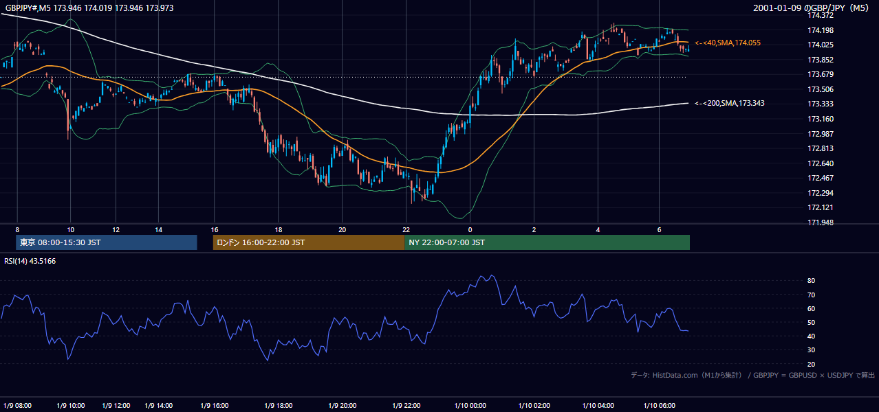 2001-01-09（火） GBP/JPY 5分足チャート
