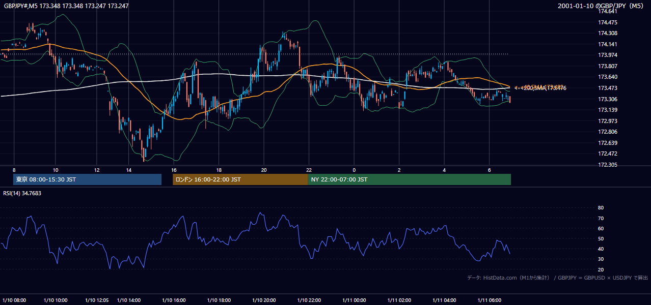 2001-01-10（水） GBP/JPY 5分足チャート