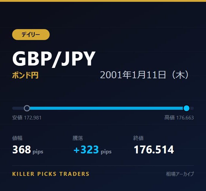 GBP/JPY 2001年1月11日（木） 値幅368pips