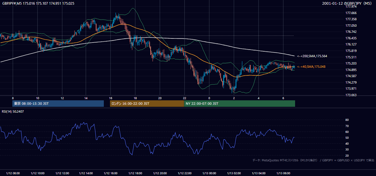 2001-01-12（金） GBP/JPY 5分足チャート