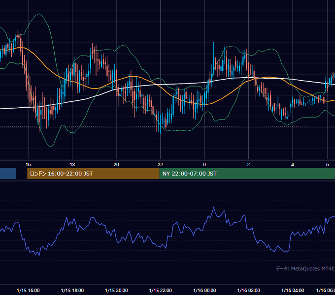 2001年1月15日（月） GBP/JPY 5分足チャート