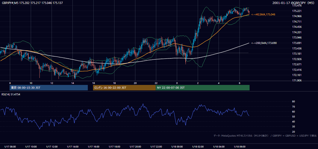2001年1月17日(水) GBP/JPY 5分足チャート