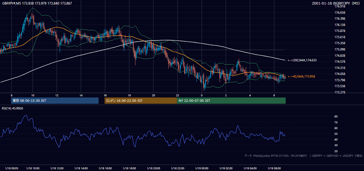 2001-01-18（木） GBP/JPY 5分足チャート