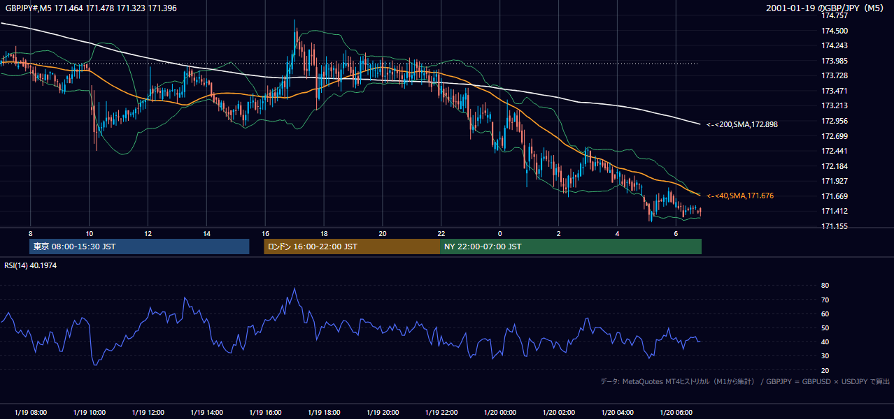 2001-01-19（金） GBP/JPY 5分足チャート