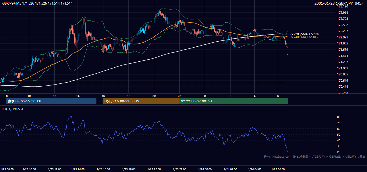 2001-01-23（火） GBP/JPY 5分足チャート