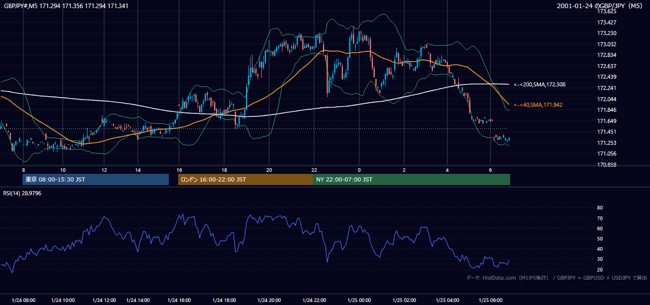 2001年1月24日(水) GBP/JPY 5分足チャート