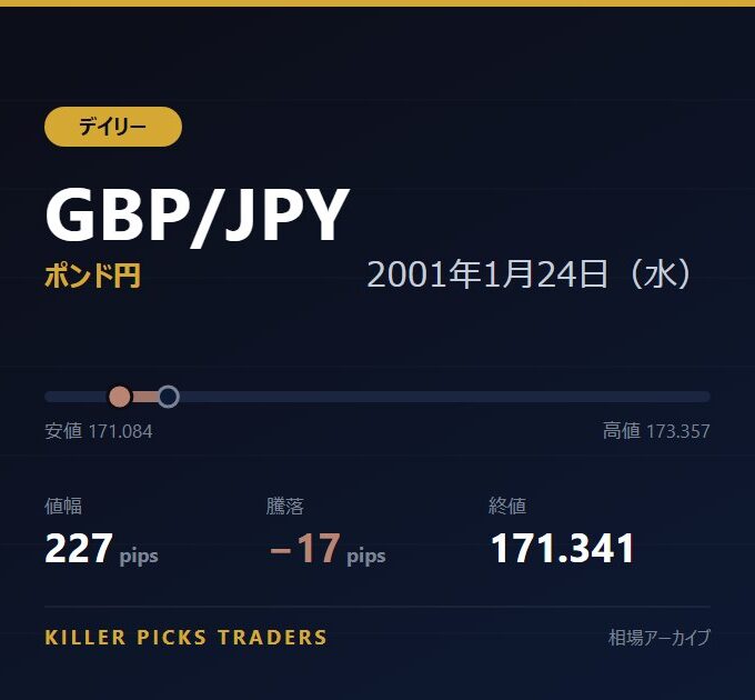 GBP/JPY 2001年1月24日（水） 値幅227pips