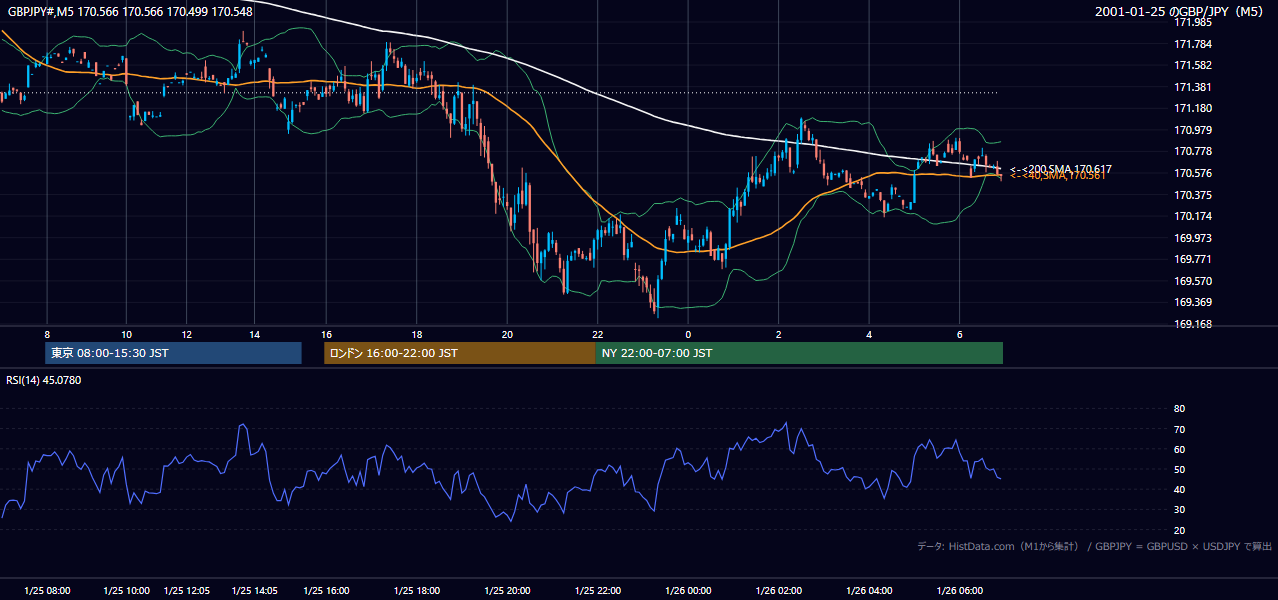 2001年1月25日(木) GBP/JPY 5分足チャート