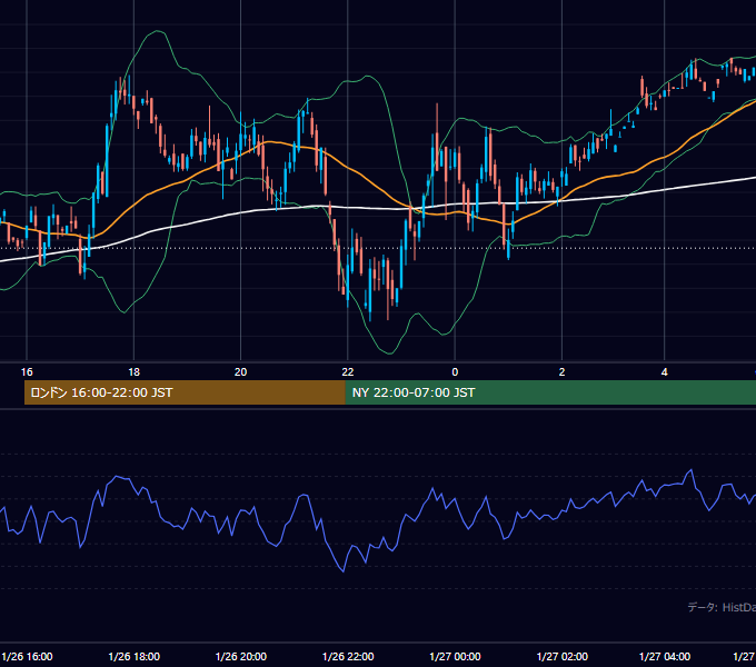 2001年1月26日（金） GBP/JPY 5分足チャート