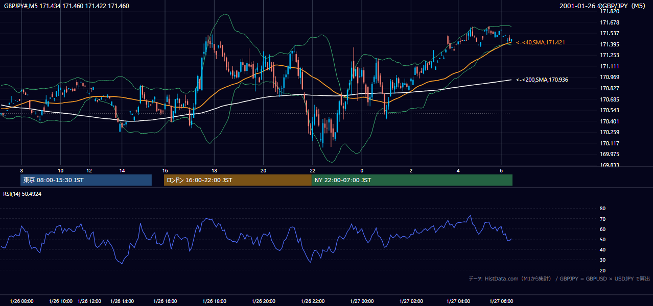 2001-01-26（金） GBP/JPY 5分足チャート