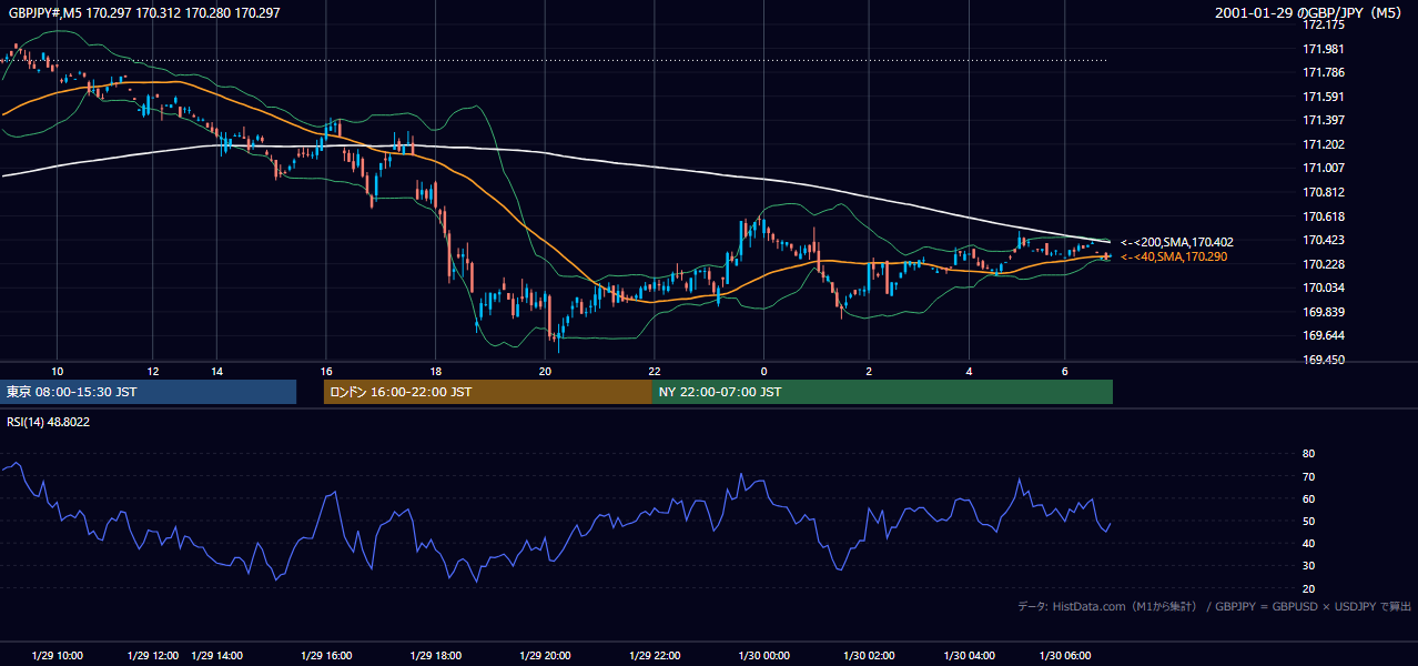 2001年1月29日(月) GBP/JPY 5分足チャート