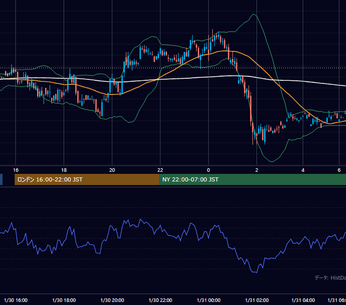2001年1月30日（火） GBP/JPY 5分足チャート