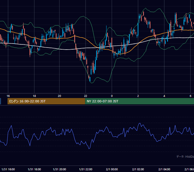 2001年1月31日（水） GBP/JPY 5分足チャート
