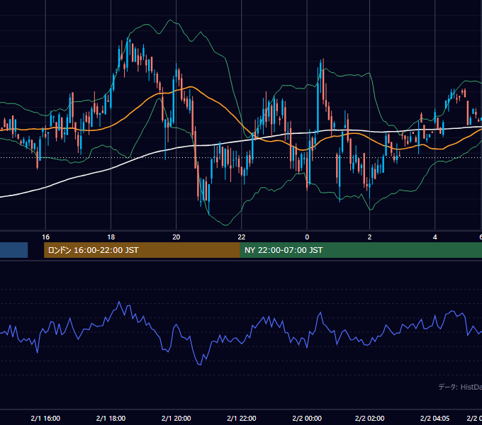 2001年2月1日（木） GBP/JPY 5分足チャート