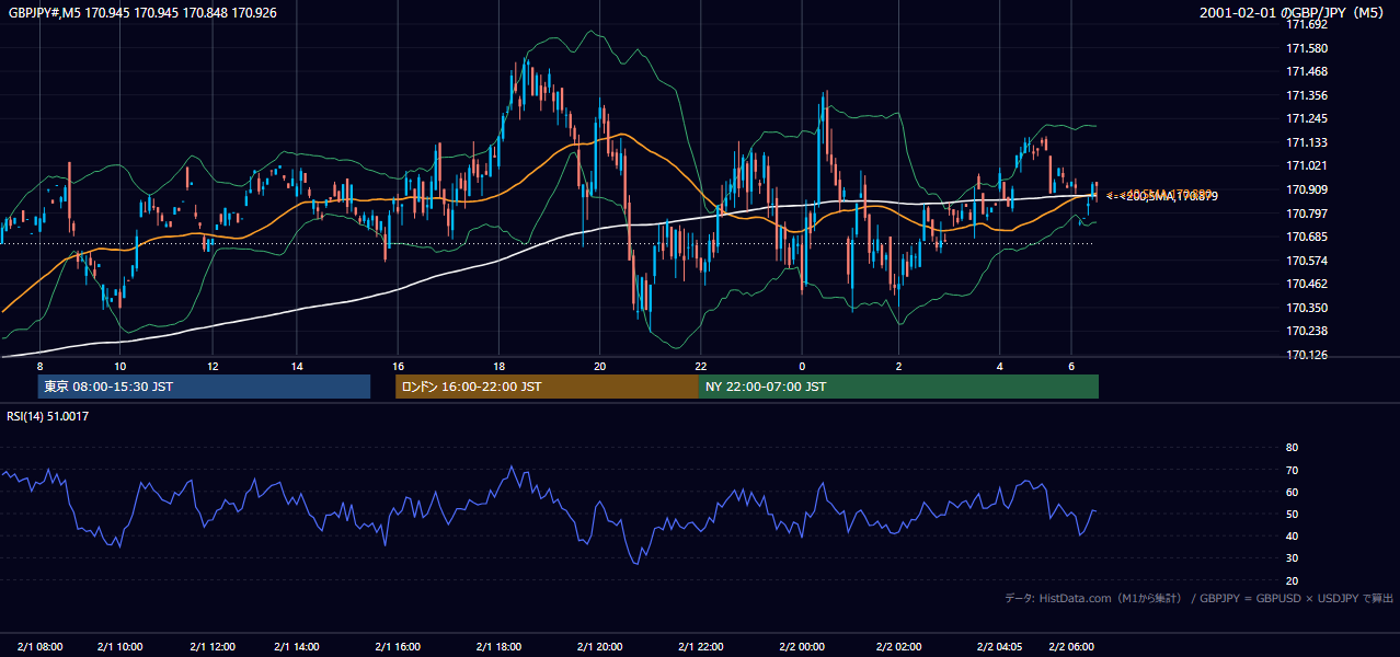 2001-02-01（木） GBP/JPY 5分足チャート