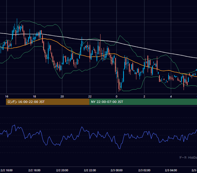 2001年2月2日（金） GBP/JPY 5分足チャート