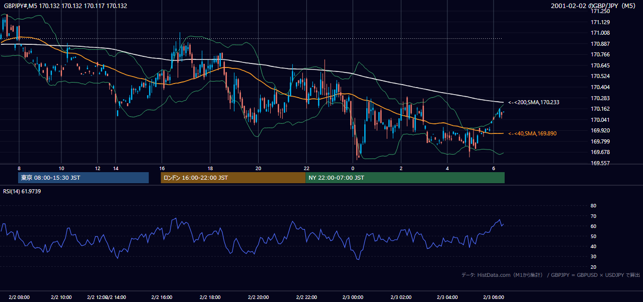2001-02-02（金） GBP/JPY 5分足チャート