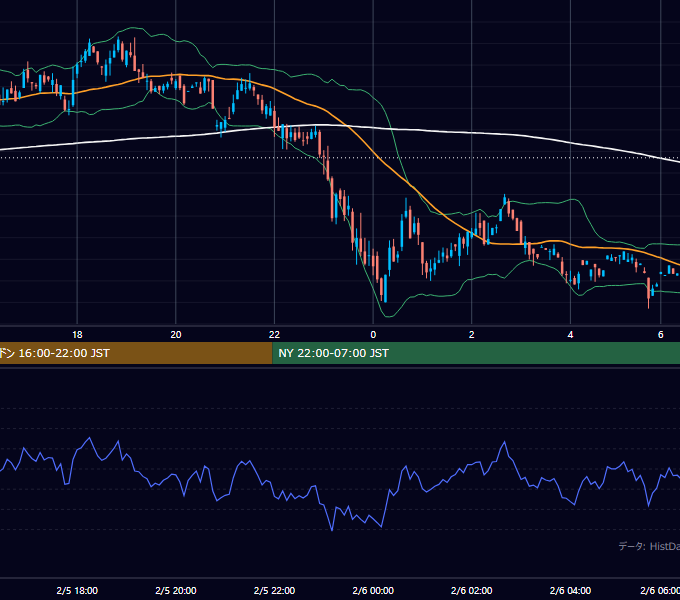2001年2月5日（月） GBP/JPY 5分足チャート