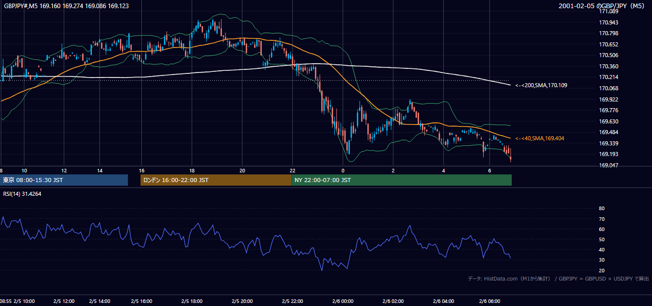 2001-02-05（月） GBP/JPY 5分足チャート