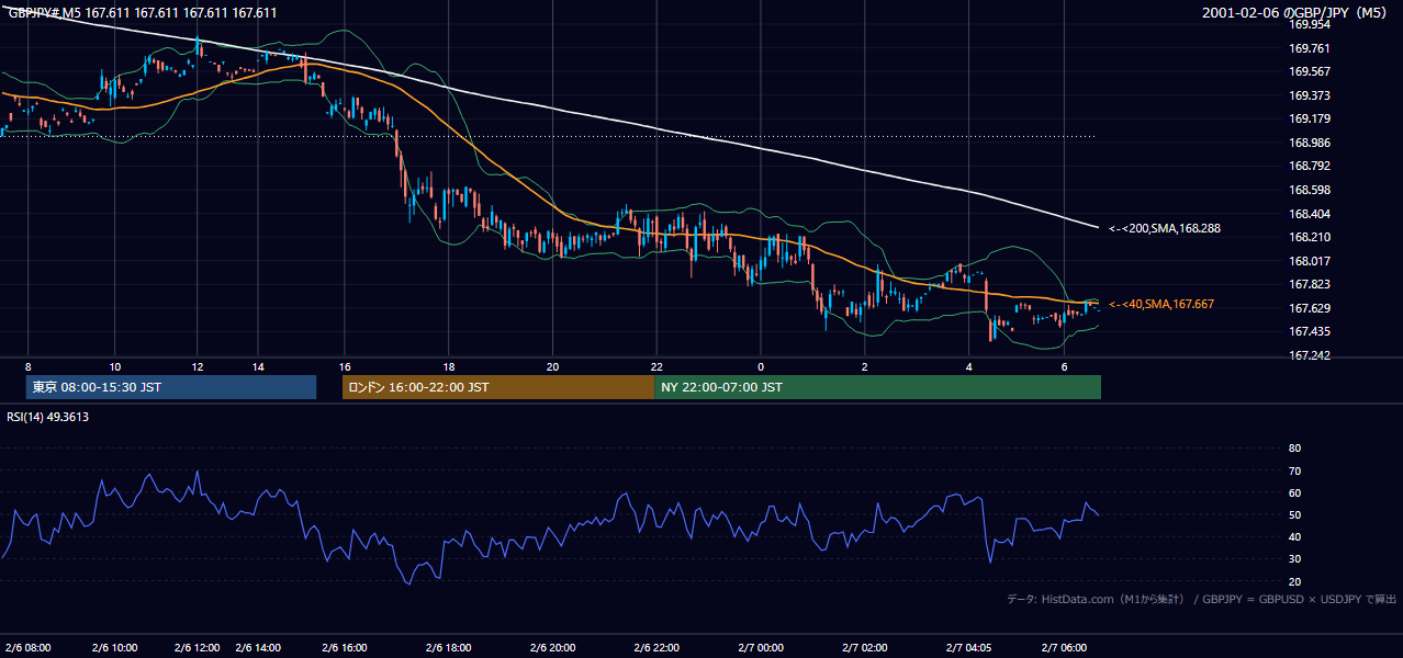 2001-02-06（火） GBP/JPY 5分足チャート