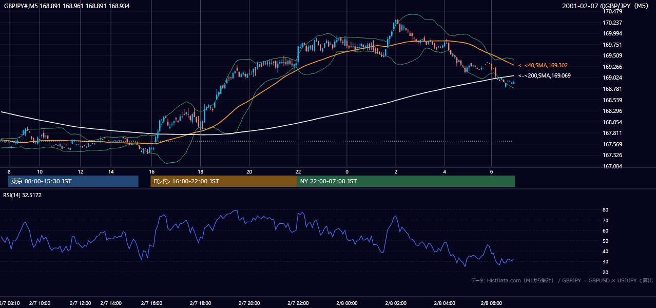 2001-02-07（水） GBP/JPY 5分足チャート