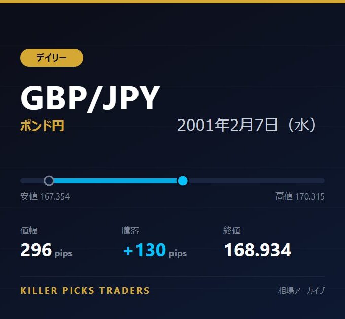 GBP/JPY 2001年2月7日（水） 値幅296pips
