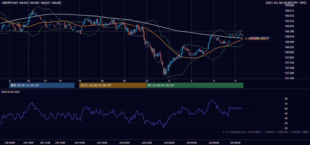2001-02-08（木） GBP/JPY 5分足チャート