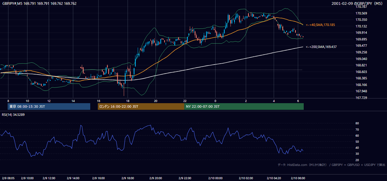 2001年2月9日(金) GBP/JPY 5分足チャート