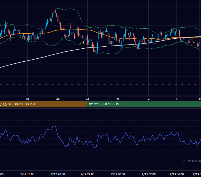 2001年2月12日（月） GBP/JPY 5分足チャート