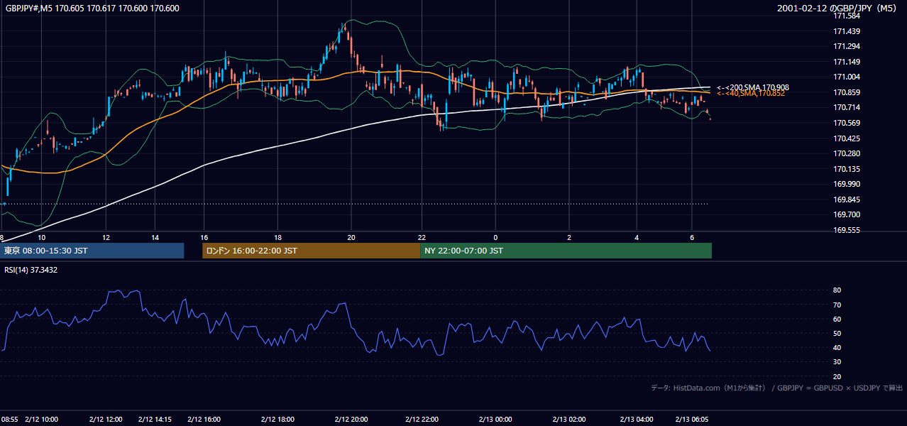 2001年2月12日(月) GBP/JPY 5分足チャート