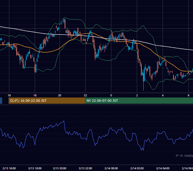 2001年2月13日（火） GBP/JPY 5分足チャート