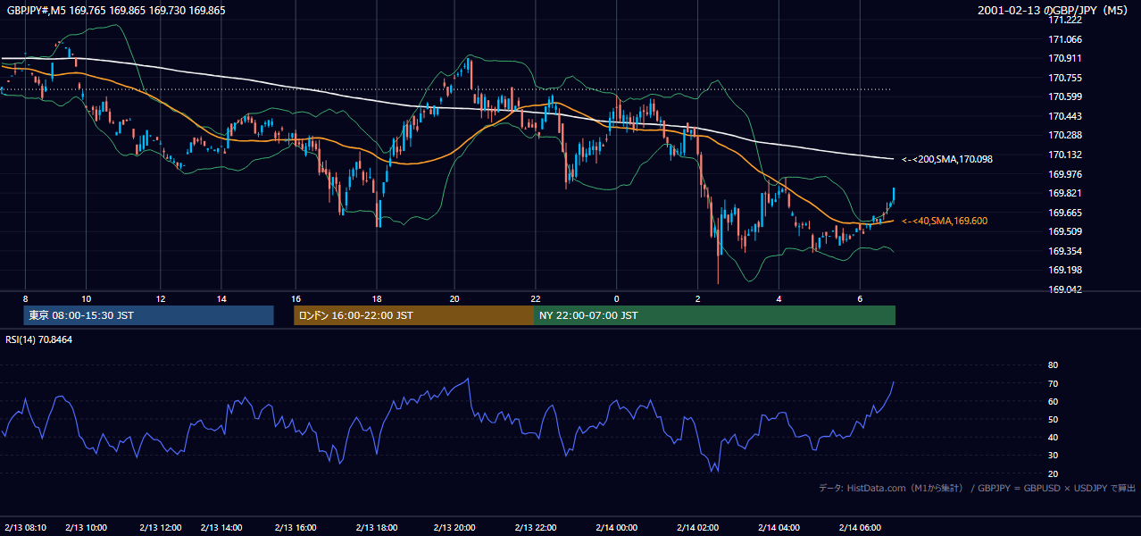 2001年2月13日(火) GBP/JPY 5分足チャート