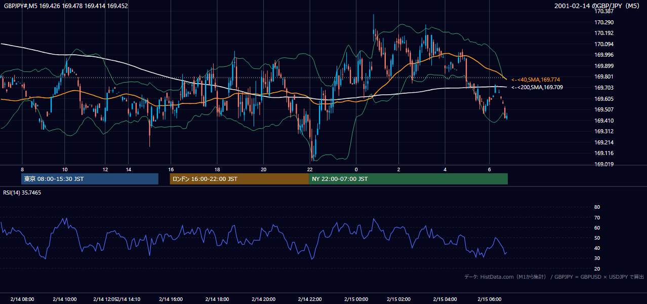 2001-02-14（水） GBP/JPY 5分足チャート